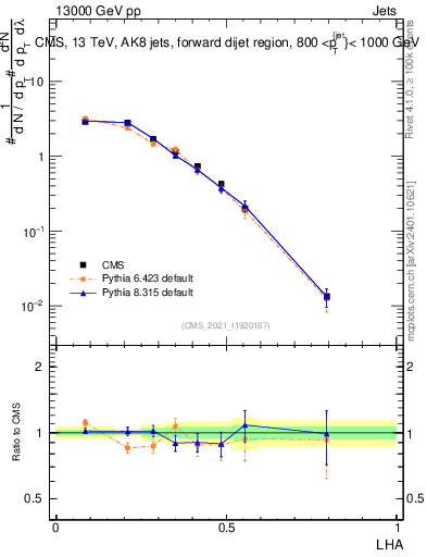 Plot of j.lha in 13000 GeV pp collisions
