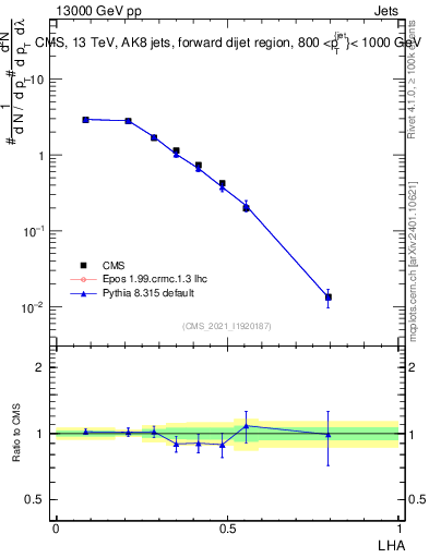 Plot of j.lha in 13000 GeV pp collisions
