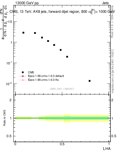 Plot of j.lha in 13000 GeV pp collisions