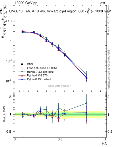 Plot of j.lha in 13000 GeV pp collisions
