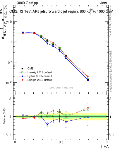 Plot of j.lha in 13000 GeV pp collisions
