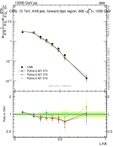 Plot of j.lha in 13000 GeV pp collisions