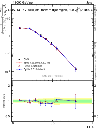 Plot of j.lha in 13000 GeV pp collisions