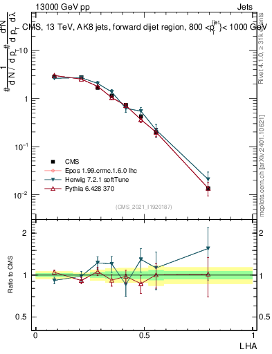Plot of j.lha in 13000 GeV pp collisions
