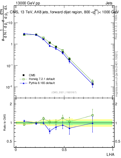 Plot of j.lha in 13000 GeV pp collisions