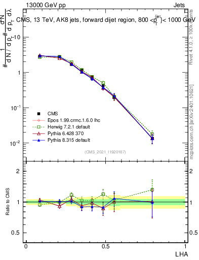 Plot of j.lha in 13000 GeV pp collisions