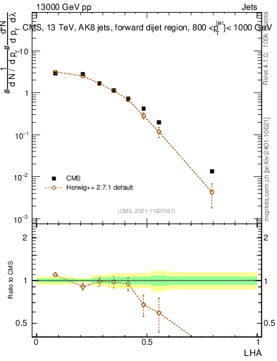 Plot of j.lha in 13000 GeV pp collisions
