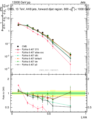 Plot of j.lha in 13000 GeV pp collisions