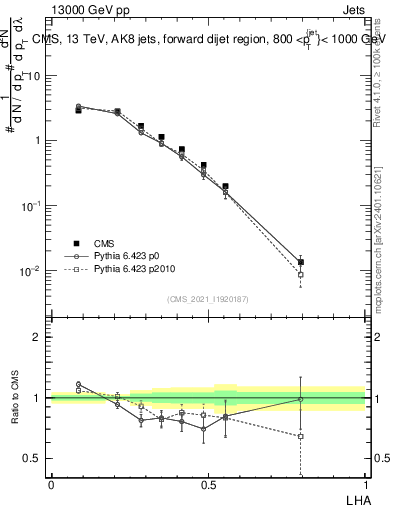 Plot of j.lha in 13000 GeV pp collisions