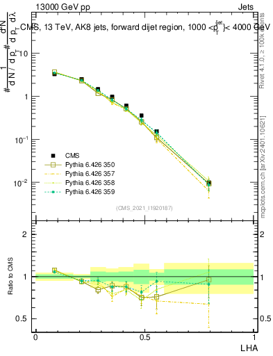 Plot of j.lha in 13000 GeV pp collisions