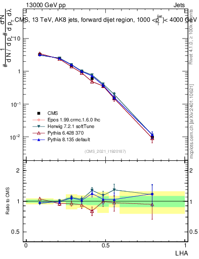 Plot of j.lha in 13000 GeV pp collisions