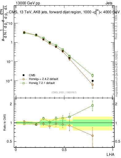 Plot of j.lha in 13000 GeV pp collisions