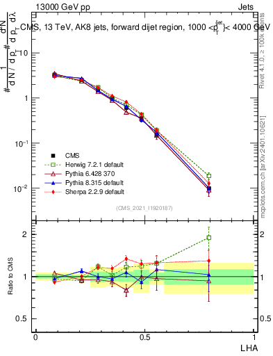 Plot of j.lha in 13000 GeV pp collisions