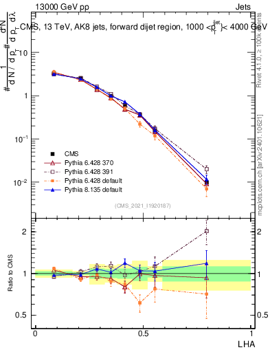 Plot of j.lha in 13000 GeV pp collisions