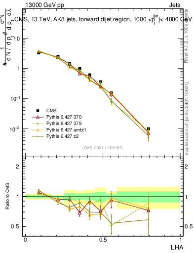 Plot of j.lha in 13000 GeV pp collisions