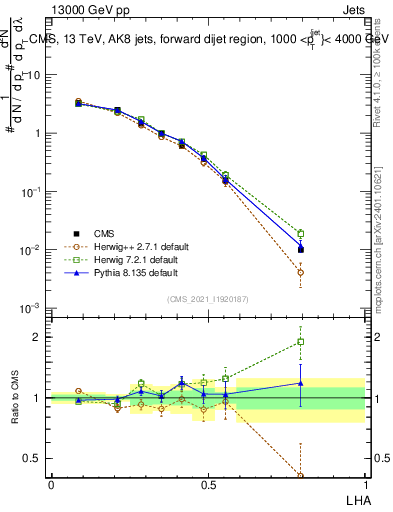 Plot of j.lha in 13000 GeV pp collisions