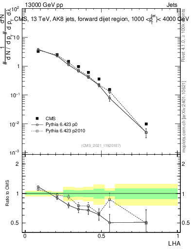 Plot of j.lha in 13000 GeV pp collisions