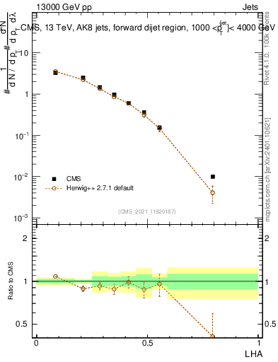 Plot of j.lha in 13000 GeV pp collisions