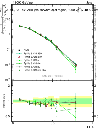 Plot of j.lha in 13000 GeV pp collisions