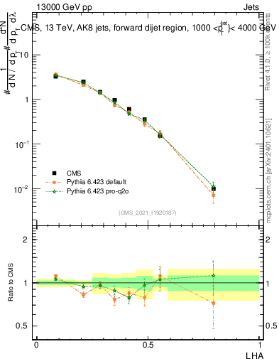 Plot of j.lha in 13000 GeV pp collisions