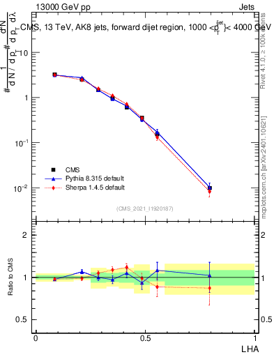 Plot of j.lha in 13000 GeV pp collisions