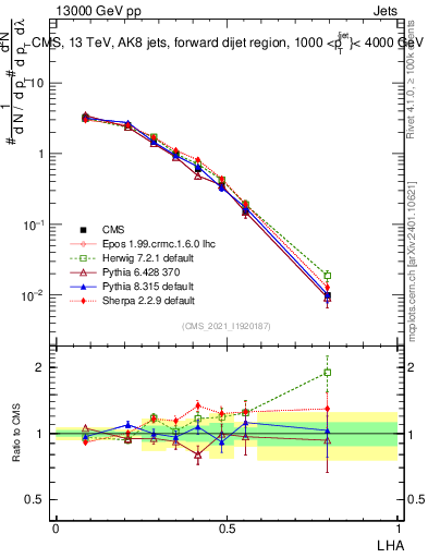 Plot of j.lha in 13000 GeV pp collisions