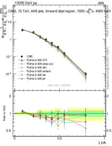 Plot of j.lha in 13000 GeV pp collisions