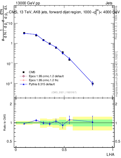 Plot of j.lha in 13000 GeV pp collisions