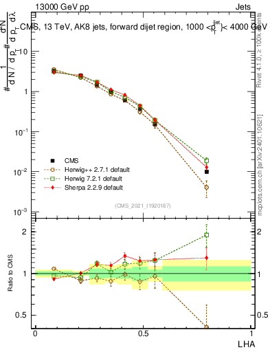 Plot of j.lha in 13000 GeV pp collisions