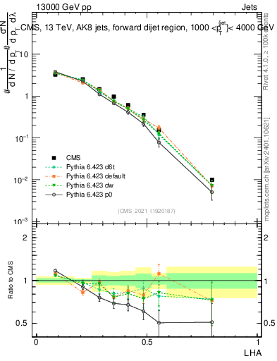 Plot of j.lha in 13000 GeV pp collisions