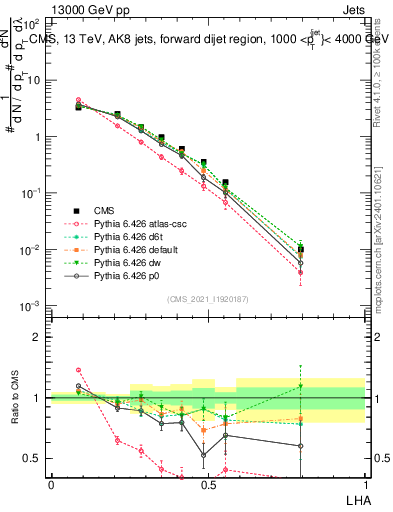 Plot of j.lha in 13000 GeV pp collisions