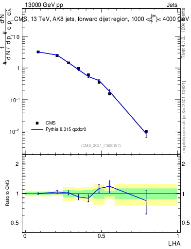 Plot of j.lha in 13000 GeV pp collisions