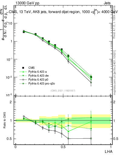 Plot of j.lha in 13000 GeV pp collisions