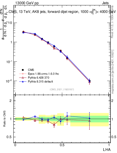 Plot of j.lha in 13000 GeV pp collisions