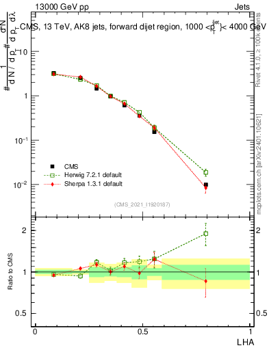 Plot of j.lha in 13000 GeV pp collisions