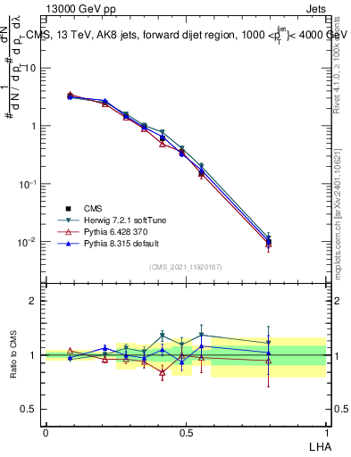 Plot of j.lha in 13000 GeV pp collisions
