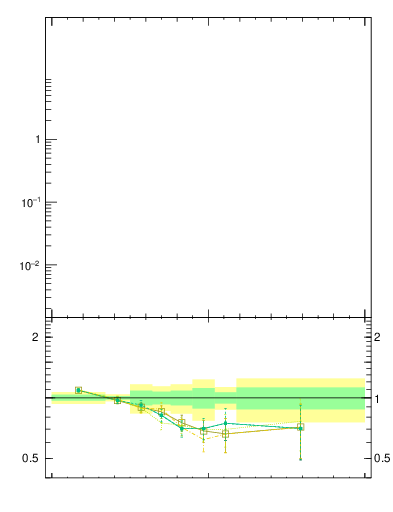 Plot of j.lha in 13000 GeV pp collisions