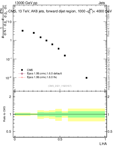 Plot of j.lha in 13000 GeV pp collisions