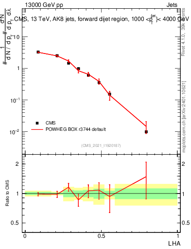 Plot of j.lha in 13000 GeV pp collisions