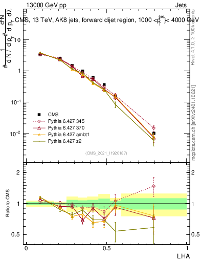 Plot of j.lha in 13000 GeV pp collisions