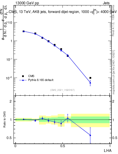 Plot of j.lha in 13000 GeV pp collisions