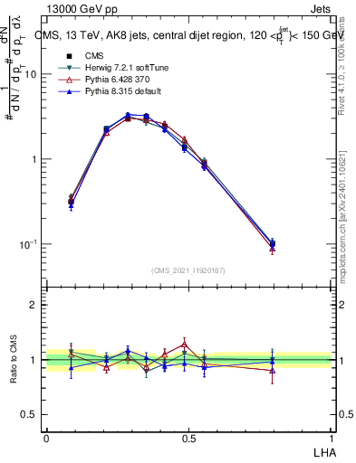 Plot of j.lha in 13000 GeV pp collisions