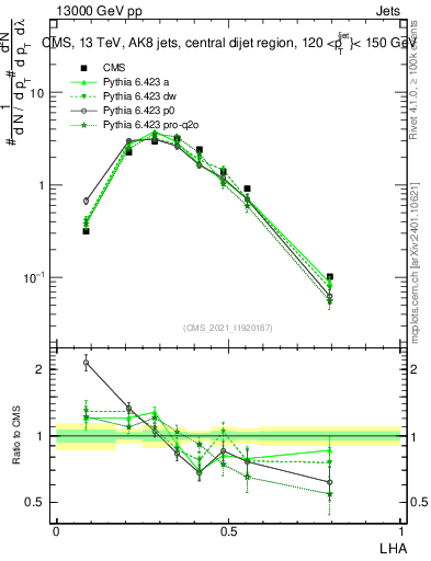 Plot of j.lha in 13000 GeV pp collisions
