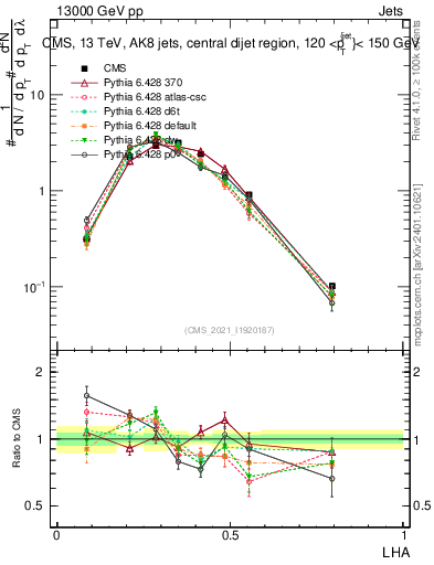 Plot of j.lha in 13000 GeV pp collisions