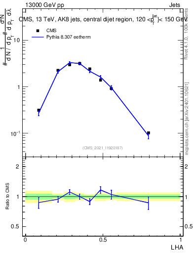Plot of j.lha in 13000 GeV pp collisions