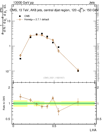 Plot of j.lha in 13000 GeV pp collisions