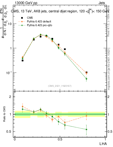 Plot of j.lha in 13000 GeV pp collisions