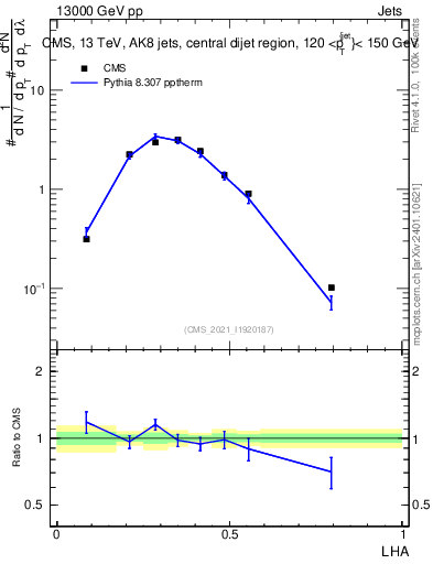 Plot of j.lha in 13000 GeV pp collisions