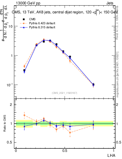 Plot of j.lha in 13000 GeV pp collisions
