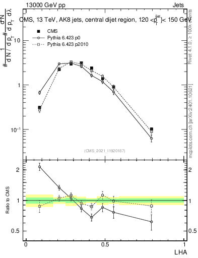 Plot of j.lha in 13000 GeV pp collisions